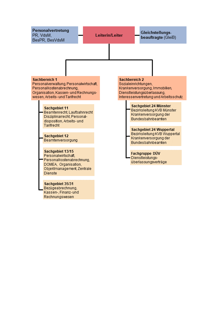 Organigramm der Dienststelle West