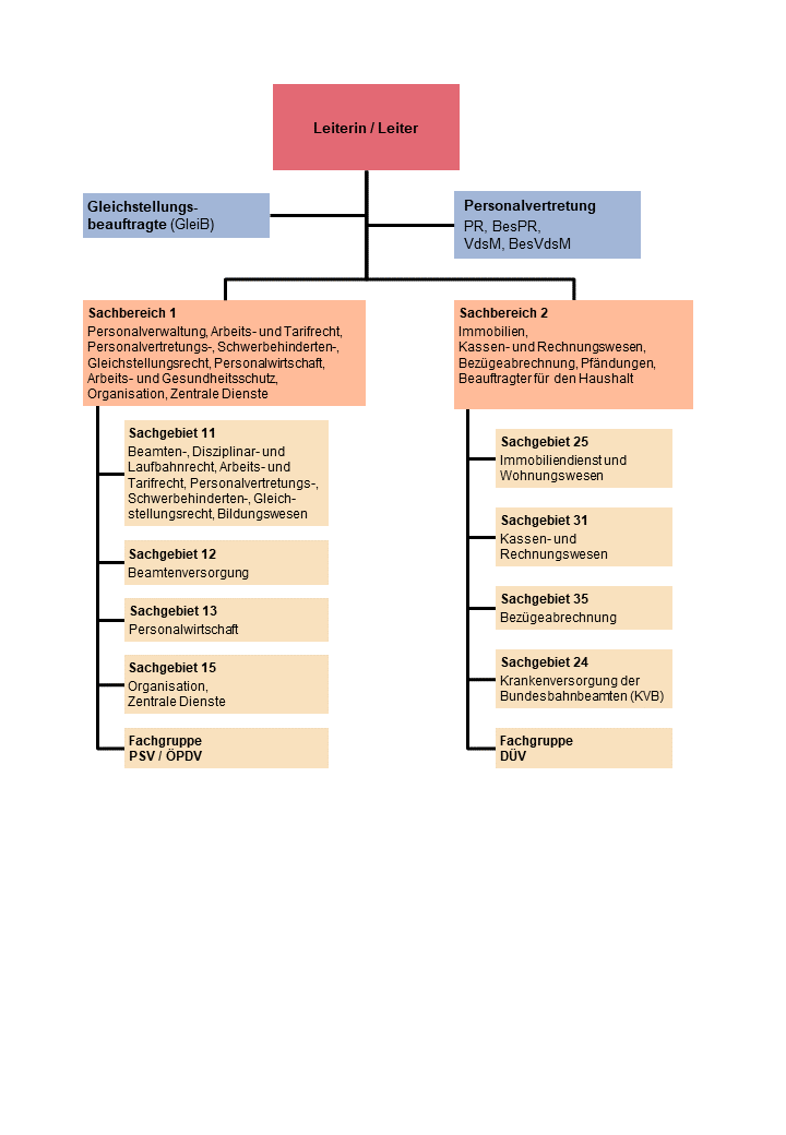 Organigramm Dienststelle Süd